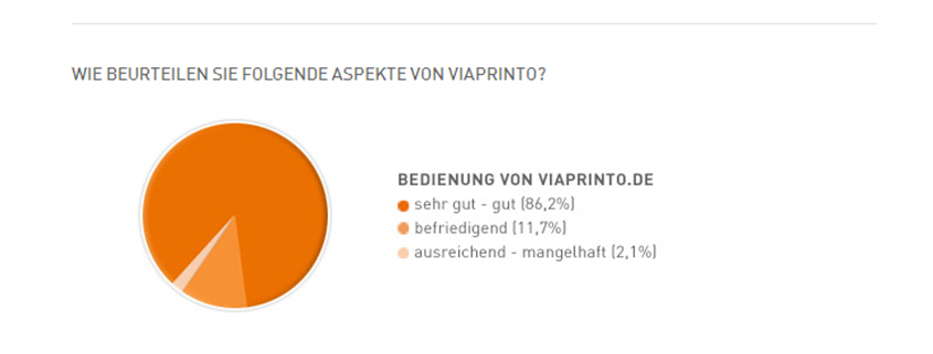 Großartiges Kunden-Lob für viaprinto.