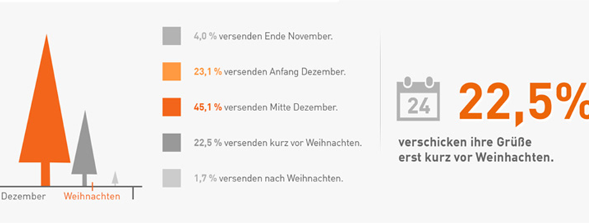 Eine festliche Infografik zur Weihnachtspost.