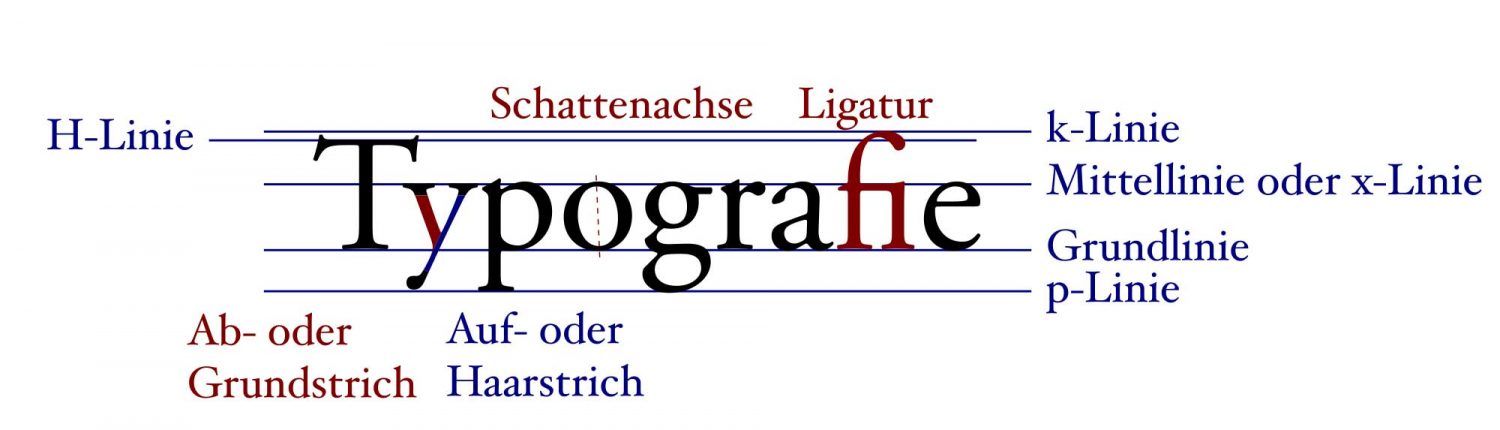 Typografische_Begriffe.svg © Wikipedia