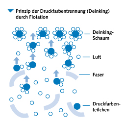 Das Deinking-Verfahren im Schema. ©Verband Deutscher Papierfabriken